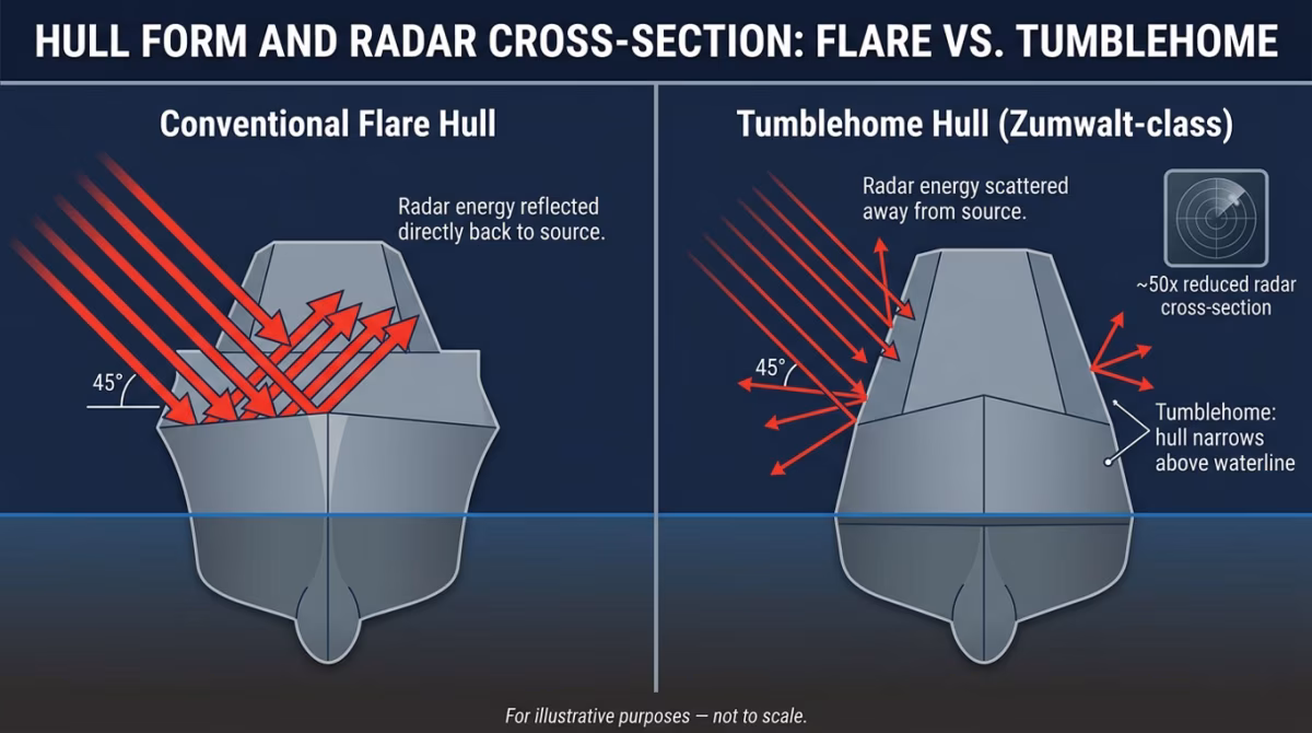 Diagram comparing the inward-sloping tumblehome hull form of the Zumwalt-class to a conventional flare hull, showing how radar energy is scattered versus reflected