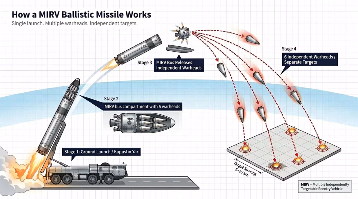 Diagram showing how a MIRV bus releases multiple warheads from a single ballistic missile, each aimed at a different target