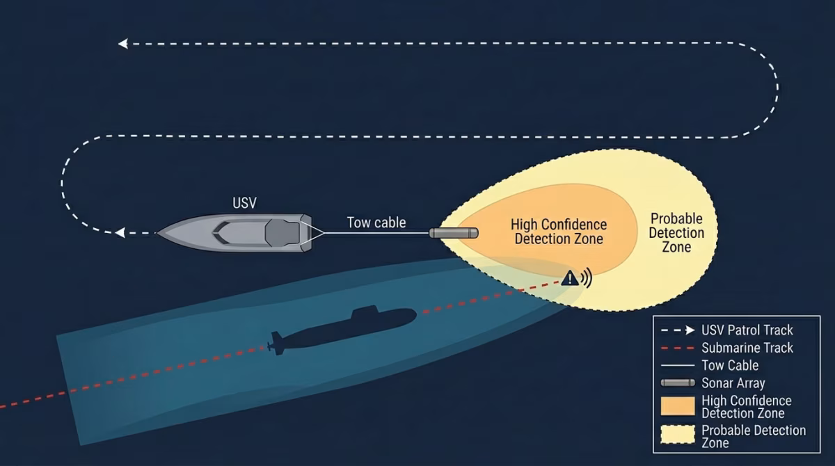 Diagram showing a USV towing a passive sonar array in an anti-submarine warfare patrol pattern, with detection zones illustrated relative to a submarine track