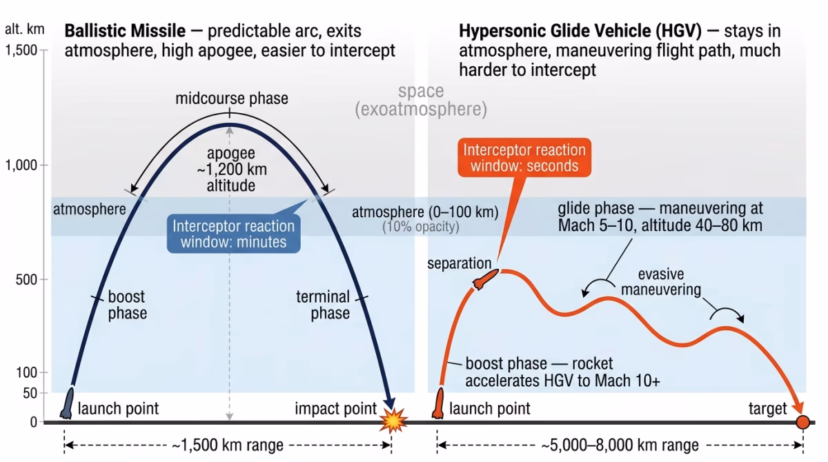 Diagram comparing a traditional ballistic missile trajectory with a hypersonic glide vehicle flight path, showing the extended range and maneuvering phase of the HGV