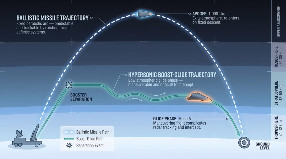 Diagram comparing the flight trajectory of a traditional ballistic missile (fixed parabolic arc) versus a hypersonic boost-glide vehicle (low, maneuvering atmospheric path)